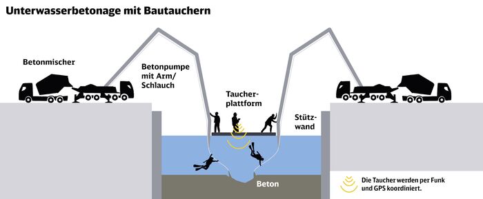 Skizze des Ablaufs einer Unterwasserbetonage mit Bautauchern